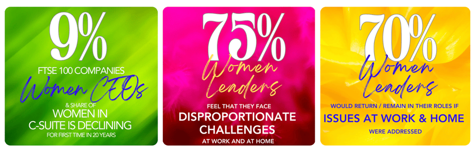 Image 1: 9% FTSE companies women CEOs and share of women in c-suite is declining for the first time in 20 years Image 2: 75% women leaders feel they face disproportionate challenges at work and at home Image 3: 70% women leaders would return / remain in their roles if issues at work and home were addressed