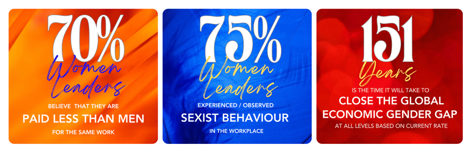 Image 1: 70% women leaders believe they are paid less than men for the same work Image 2: 75% women leaders experienced or observed sexist behaviour in the workplace Image 3: 151 years is the time it will take to close the global economic gender gap at all levels based on current rate